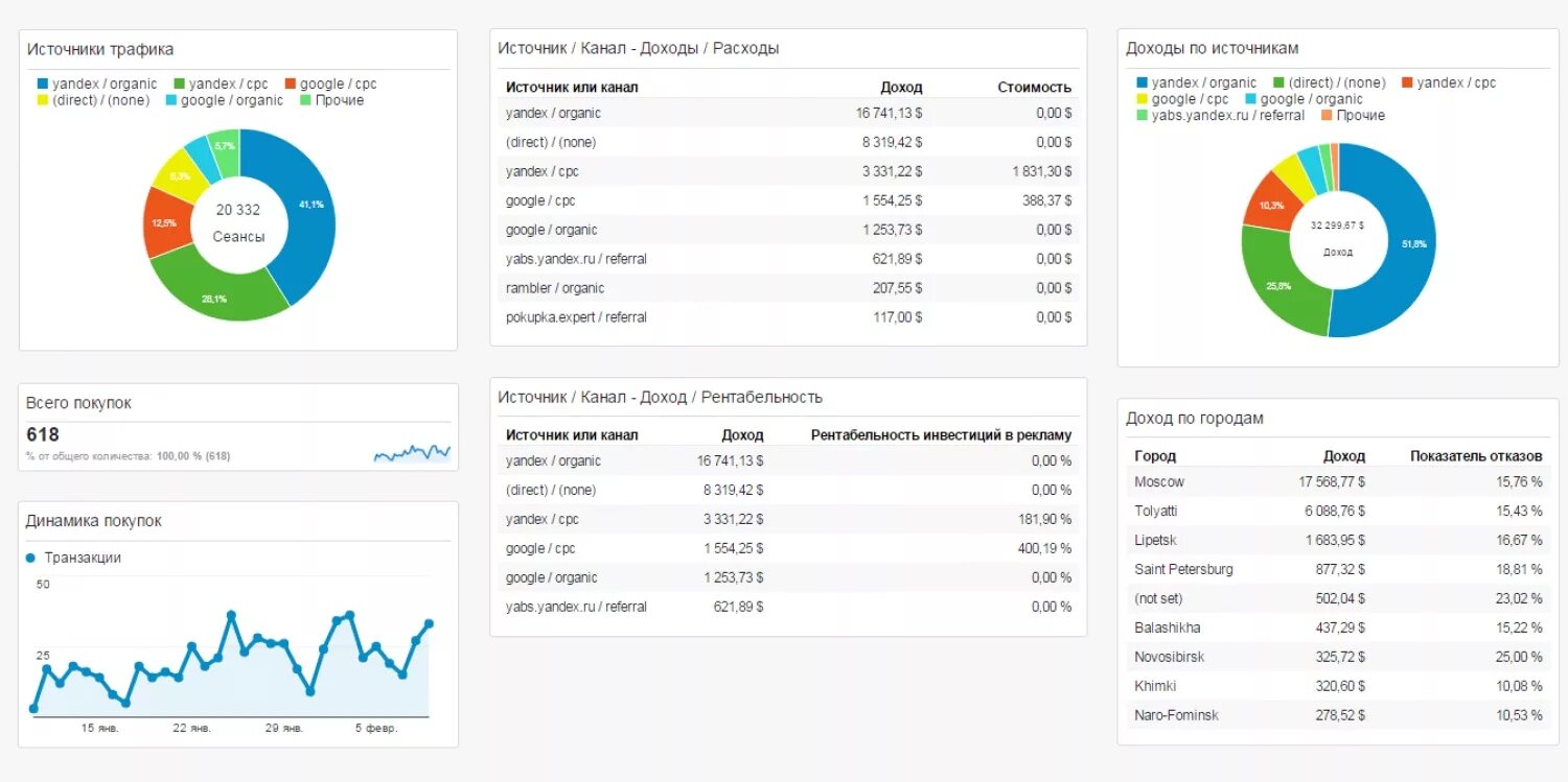 Баланс трафик. Дашборд по источникам трафика. Аналитика графики. Дашборд рекламные каналы. Дашборд таблица.