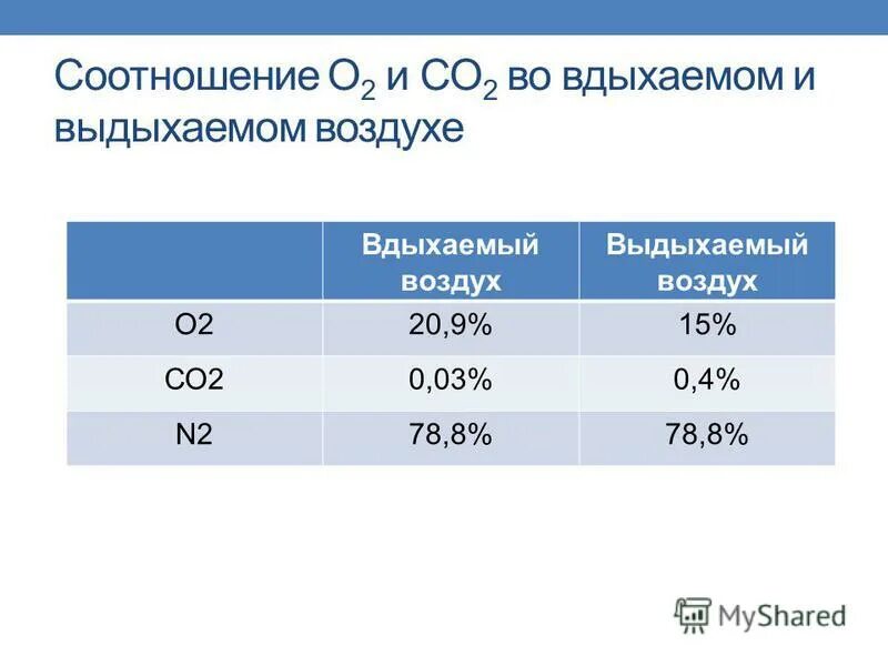 Отношение углекислого газа к воде