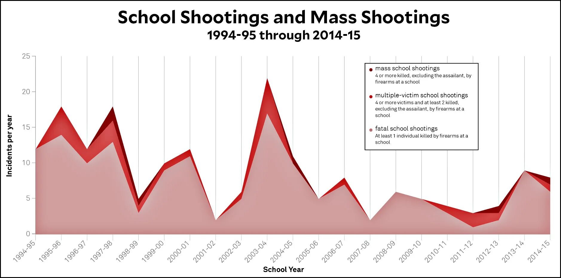 Mass data. Usa school shooting statistics. schooling shooting статистика. school shooting официальная статистика. mass shootings in russia.