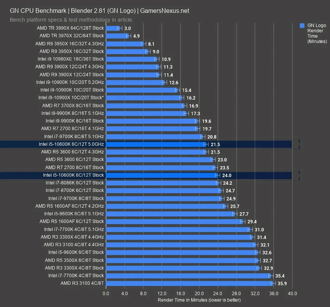 Intel Core i5-10600 / AMD Ryzen 5 3600. Тест процессоров Core i5 12400kf. Сравнение процессоров i5 12600k. Процессоры Ryzen 5 таблица. Райзен 5600 сравнение