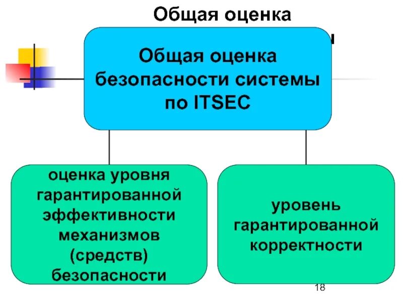 Оценка безопасности. Общая оценка. Стандарт ITSEC.