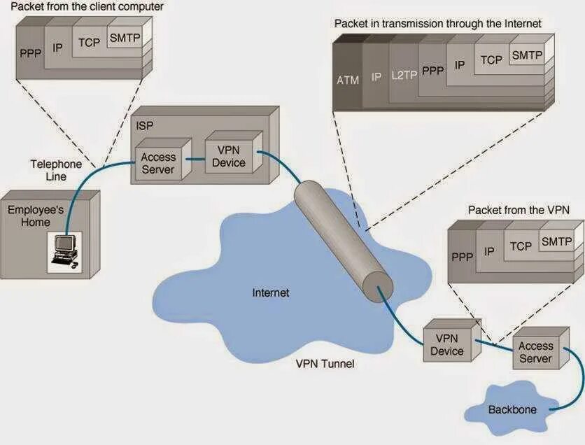 Vpn сервер l2tp ipsec. Протокол туннелирования PPTP. VPN l2tp IPSEC Psk сервера. VPN шифрование IPSEC+l2tp. Инкапсуляция PPTP.