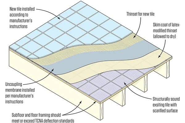 Tile layer. Tile layer