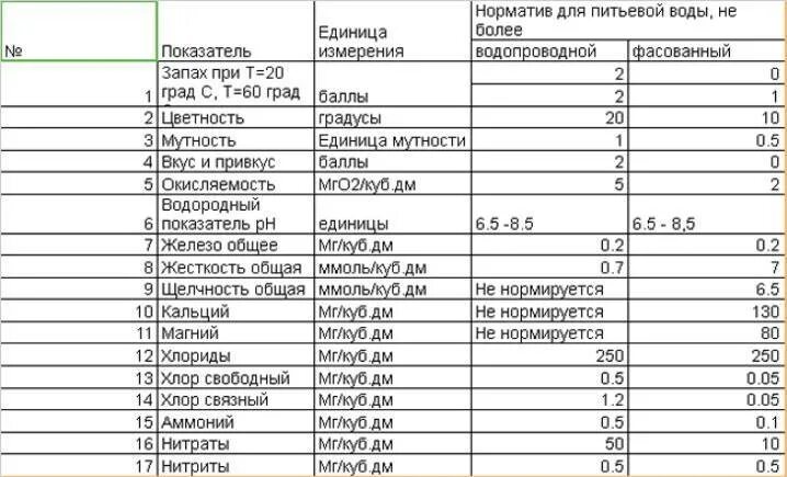 Анализ воды из скважины показатели таблица. Показатели анализа воды из скважины норма. Анализ питьевой воды показатели таблица. Показатели питьевой воды из скважины норма.