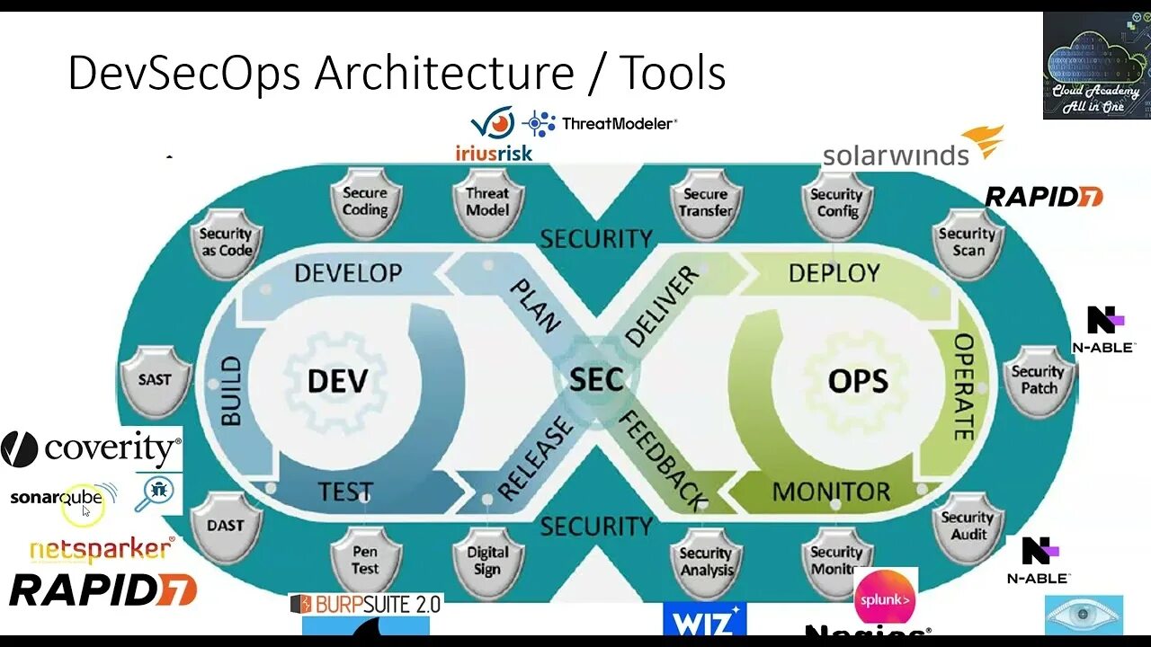 Devsecops что это. Практик devsecops. devsecops архитектура. devsecops картинка. чем занимается devops.