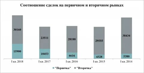 Количество сделок на вторичном рынке