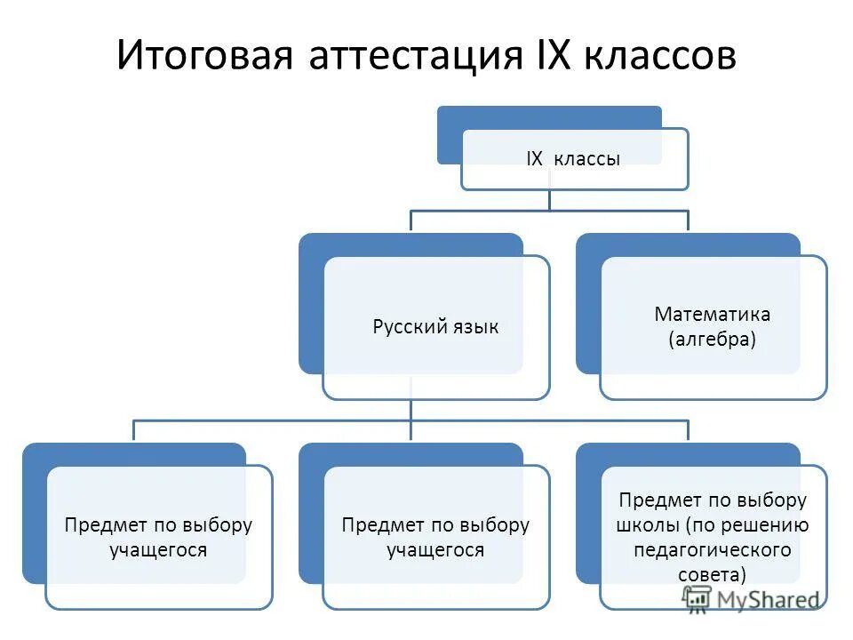 5 итоговая аттестация