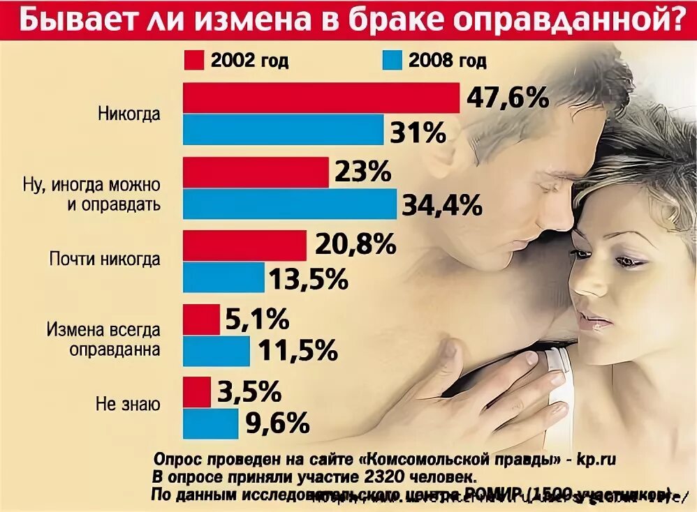 Сколько девушек изменяют. Статистика измен мужчин. Статистика измен мужчин и женщин. Статистика измен мужчин в России. Статистика супружеских измен.