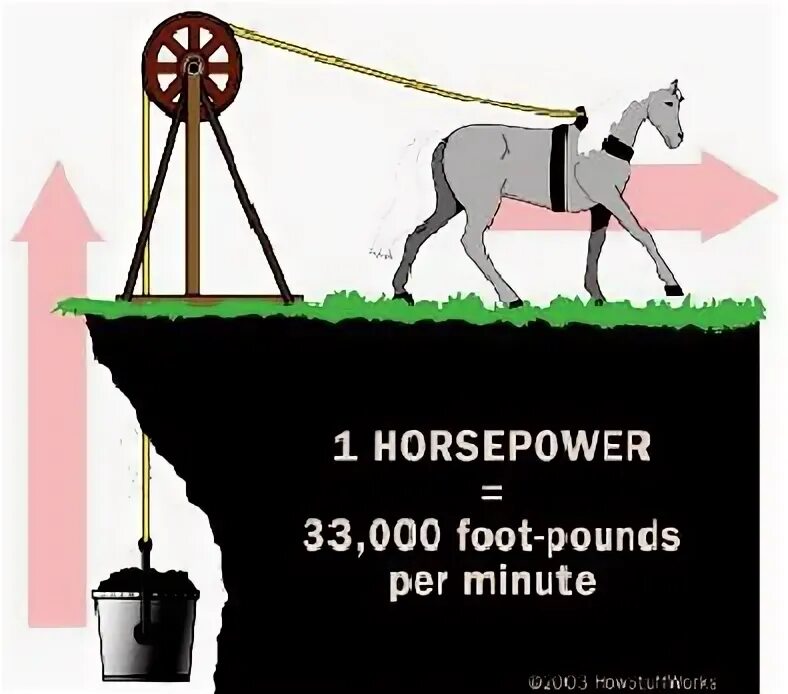 Horsepower. Horse Power. What is a Horse Power.