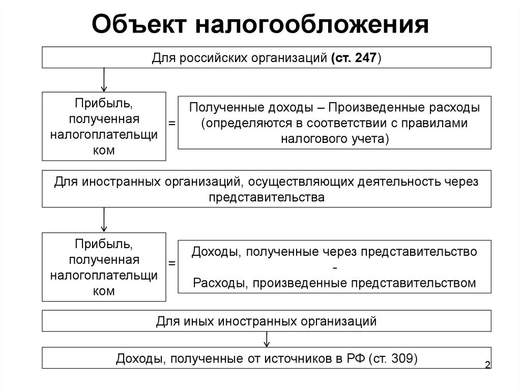 Объект налогообложения налог на прибыль схема. Объектом налогообложения по налогу на прибыль является прибыль. Признают объектом налогообложения в налоге на прибыль организаций. Плательщики налога на прибыль схема.