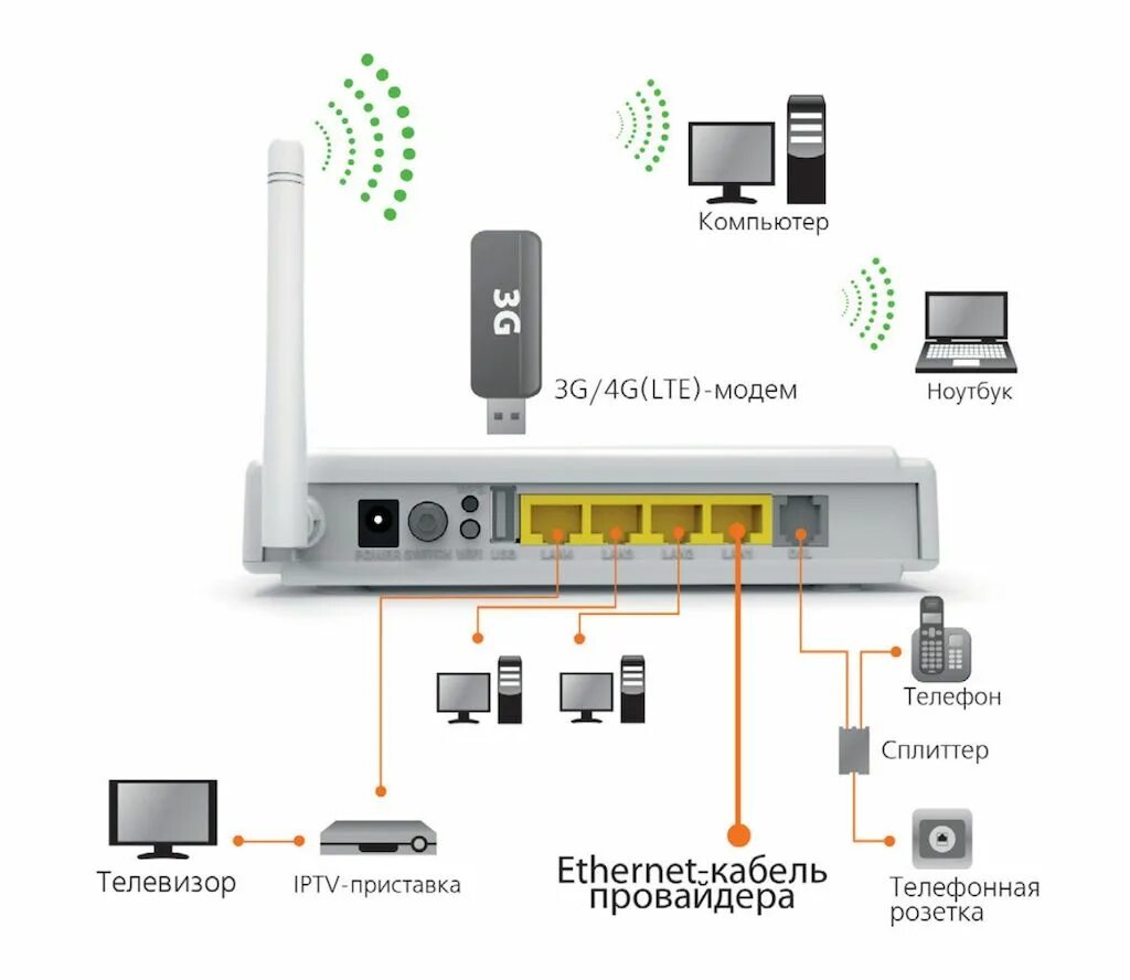 Как подключить приставку ростелеком к роутеру. Модем Билайна подключить к роутеру. Подключить приставку Ростелеком к роутеру. Кабель для подключения приставки Билайн к вай фай роутеру. Модем Ростелеком как подключить провода к роутеру.