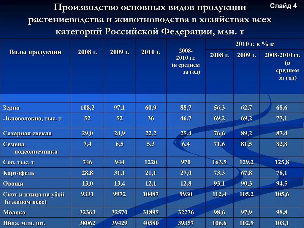 Основные виды продукции растениеводства. Производство продукции растениеводства. На производстве сельскохозяйственные культуры. Анализ производства продукции растениеводства.