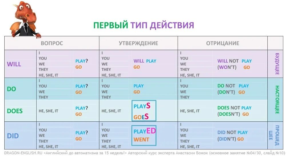 Вопросы утверждения в английском языке. Вопрос утверждение отрицание. Утверждение и отрицание в английском. Английский язык вопрос утверждение отрицание. Утверждение отрицание вопрос в английском языке таблица.