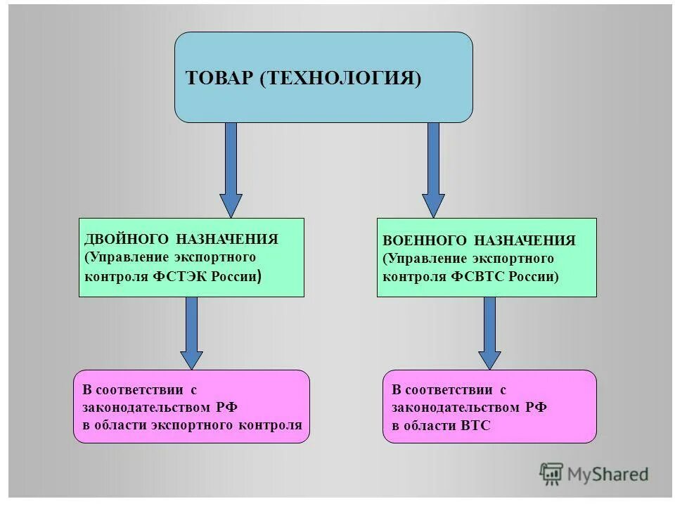 технологии двойного назначения. • оборонные технологии и технологии двойного назначения:. технологии открытых систем. технологии двойного назначения. двойные технологии примеры.