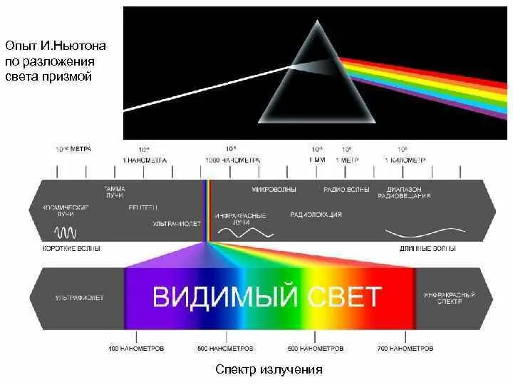 Спектр света. Спектр белого света. Разложение света в спектр призмой. Призма цвета спектра. Чтобы разложить белый свет спектр нужно использовать