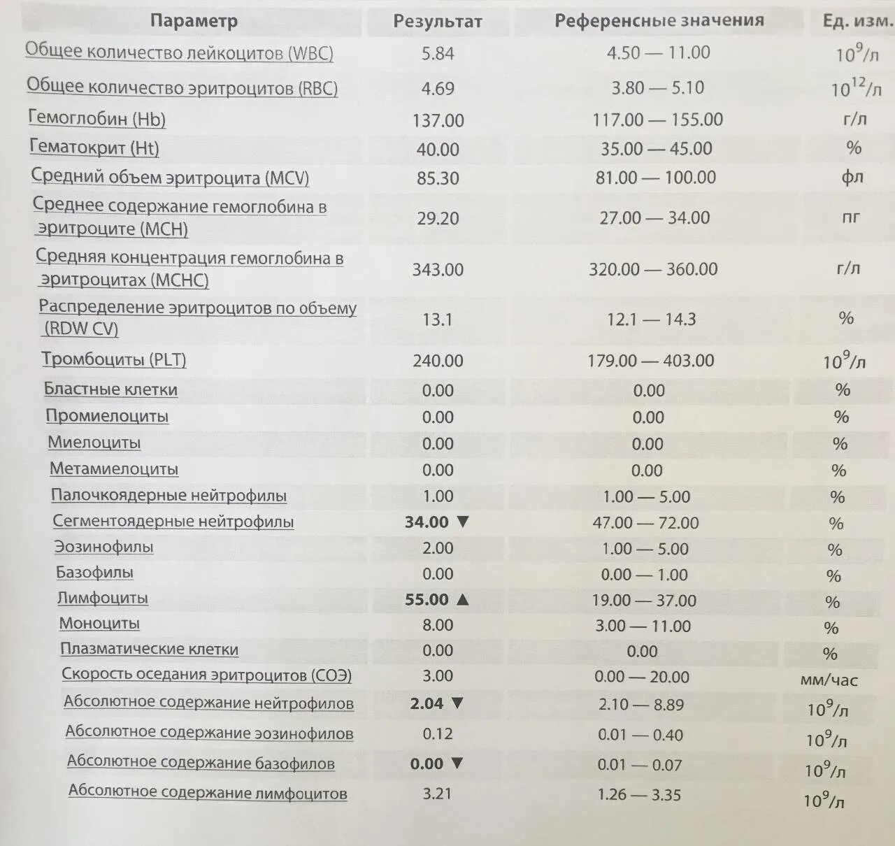 Соэ 10 лет. Показатели крови эозинофилы норма у детей. Лимфоциты 10 лет норма. Норма сегментоядерных нейтрофилов. Норма лимфоцитов в крови у ребенка 11 лет.