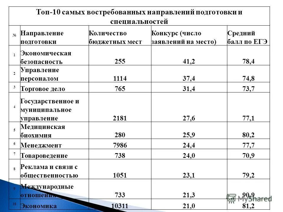 Мгмсу евдокимова проходной балл на бюджет. Баллы за золотую медаль в вузах. Проходной балл в колледж. Высшая школа экономики москва проходной балл. Проходной балл в государственный педагогический университет.