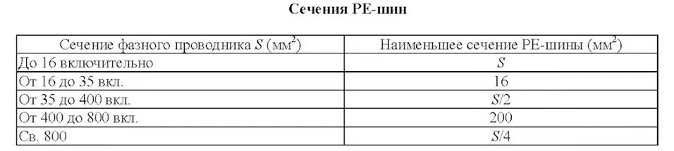 Сечение шины заземления. Сечение провода заземления таблица. Сечение шины заземления. Сечение провода заземления по пуэ таблица. Сечение проводника защитного заземления до 1 кв.