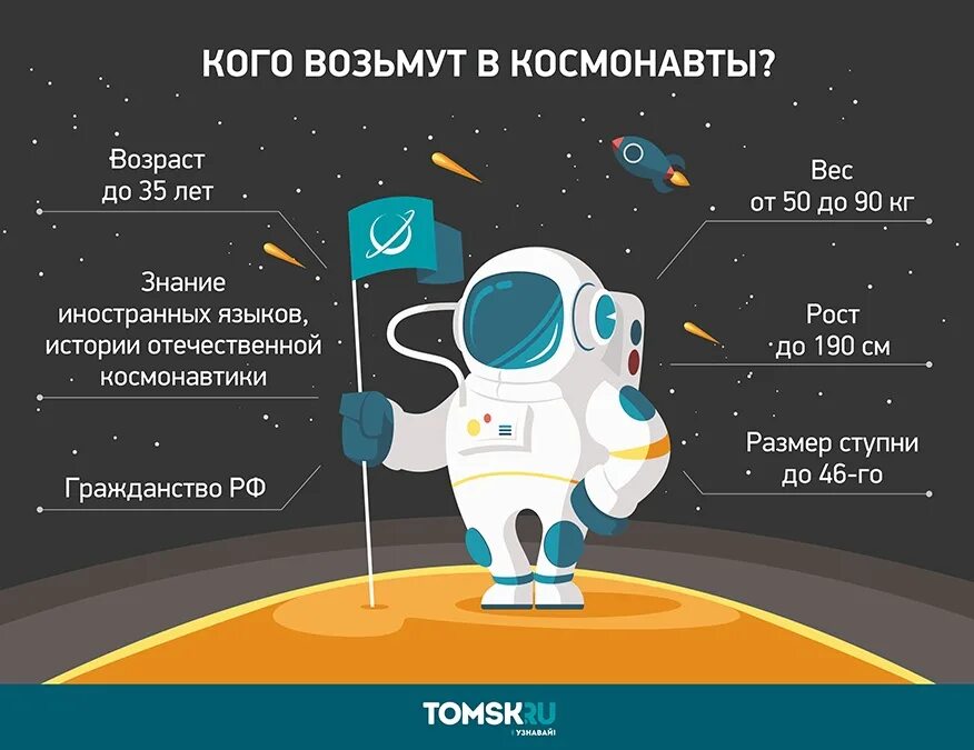 Сколько человек проводит в космосе. Инфографика космос детям. Требования к космонавтам. Как стать космонавтом. Инфографика космонавтика.