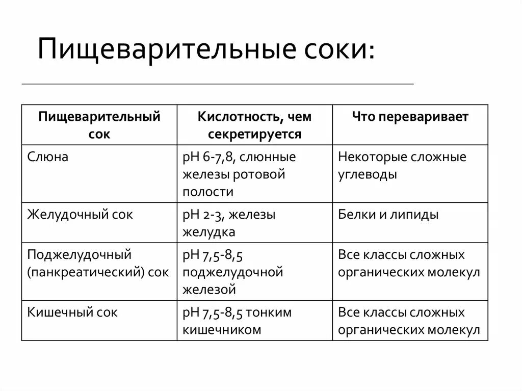 Железы участвующие в процессе пищеварения. Железа ферменты пищеварительного сока. Назовите ферменты входящие в состав желудочного сока. Пищеварительные соки таблица. Кишечный сок основные ферменты и их функции.