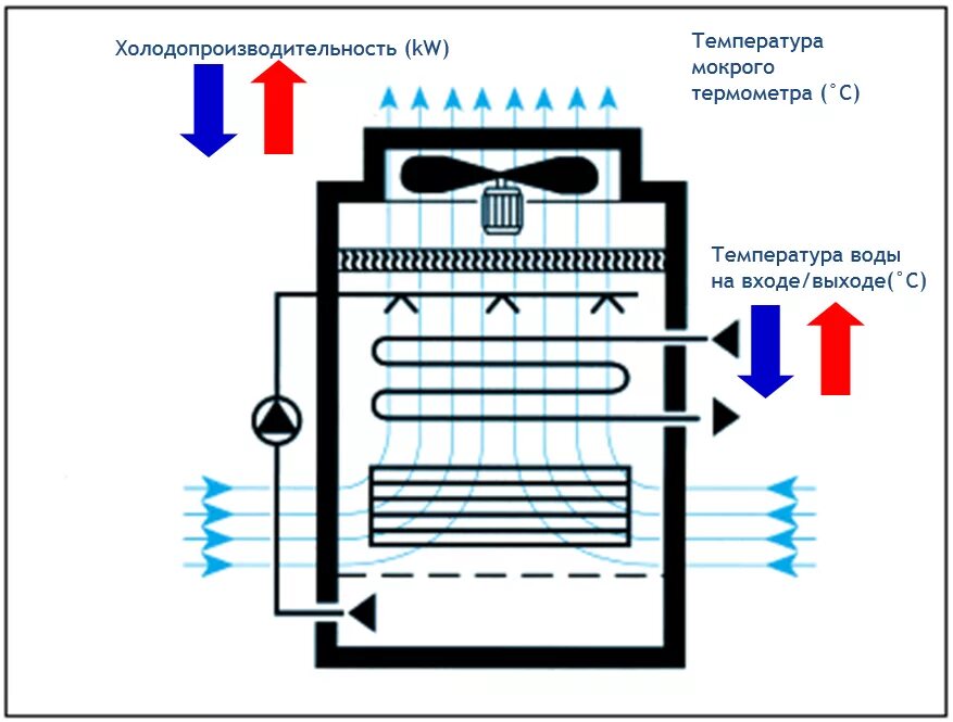Мощность охлаждения воды. Чертеж испарительного конденсатора. Схема конденсатор испарительного охлаждения. Градирня для охлаждения воды закрытого типа. Испарительное охлаждение.