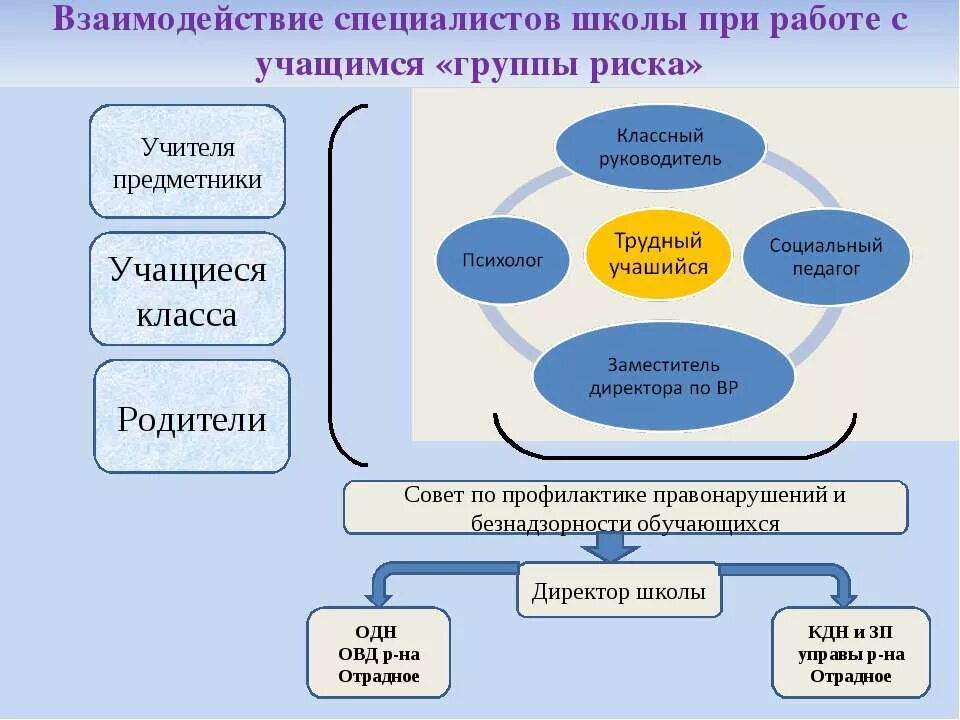 Связь с другими специалистами. Алгоритм работы с детьми группы риска. Взаимодействие специалистов школы. Схема работы с учащимися группы риска. Алгоритм работы с учащимися группы риска.