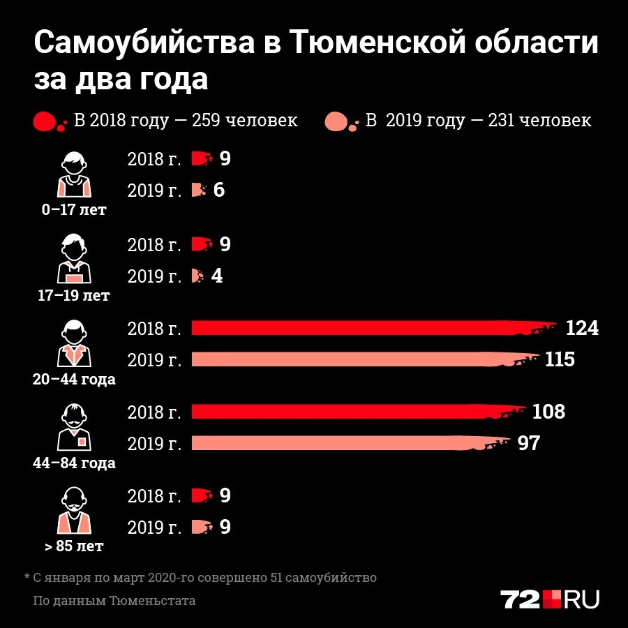 Статистика самоубийств. Статистика по суицидам. Возраст суицидников статистика.