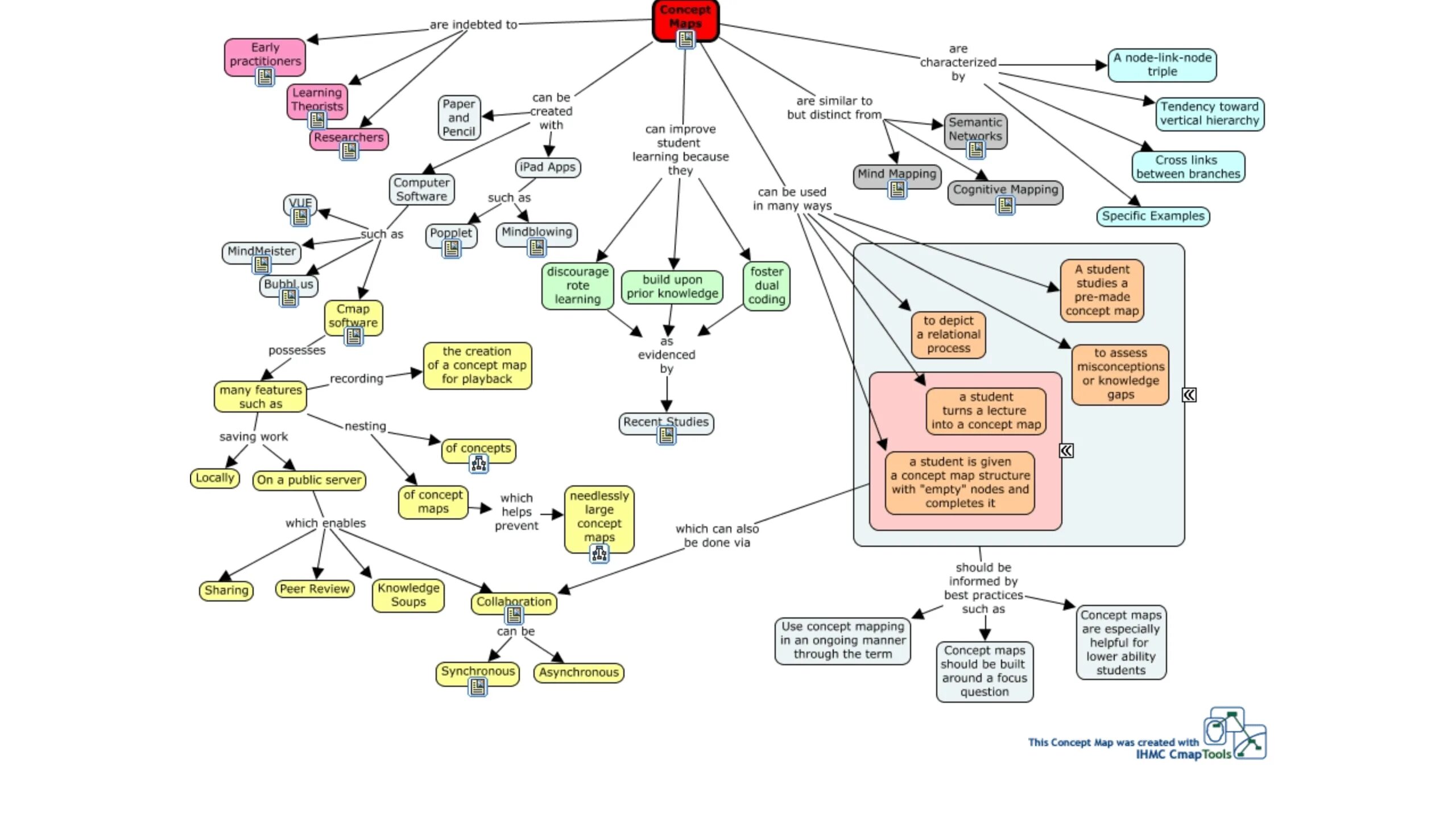 Programming map. Концептуальная карта. концептуальное картирование (concept mapping).. . концептуальная карта русском. концептуальная карта pupils.