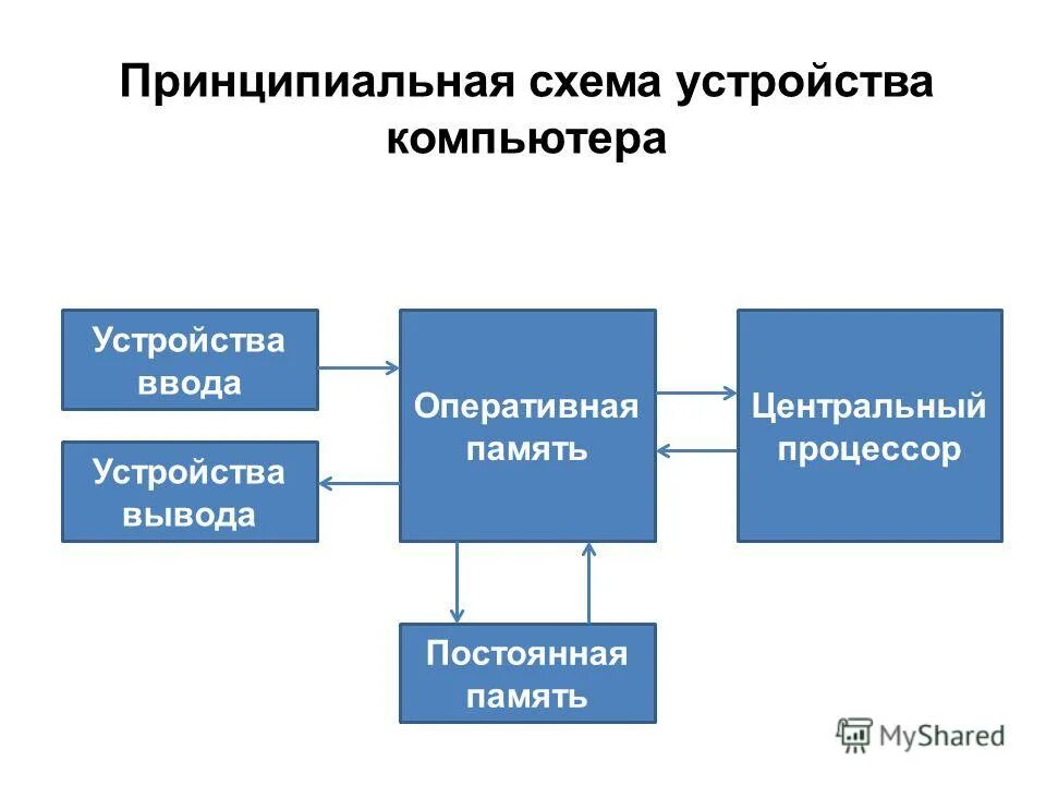 Схема устройства компьютера информатика 3 класс - 85 фото