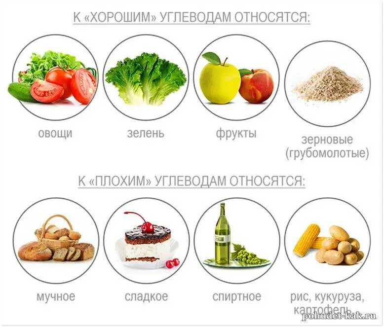 С помощью каких продуктов. Углеводы простые сложные пищевые волокна. в каких продуктах содержится простые и сложные углеводы. что относится к сложным углеводам. углеводы простые и сложные в продуктах питания таблица.