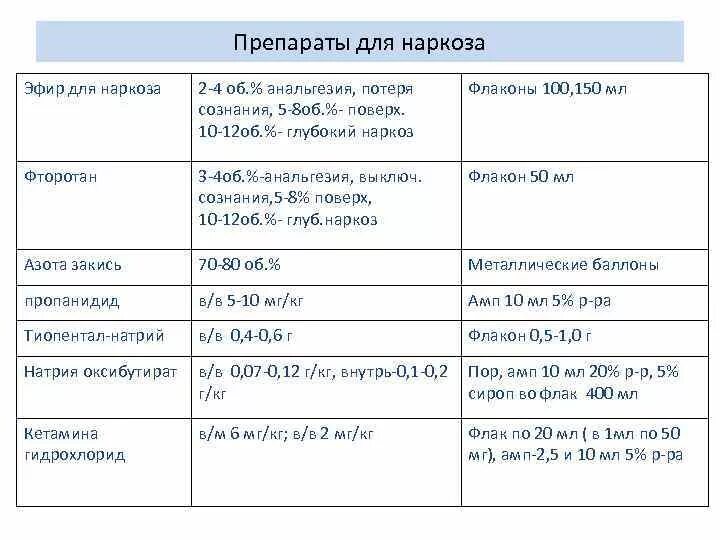 Общий наркоз препараты. Препараты используемые для наркоза. Общая анестезия препараты. Наркоз названия препаратов.