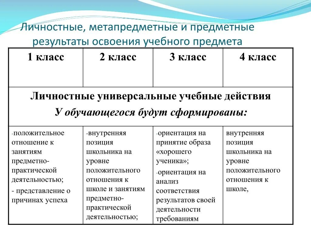 Предметные метапредметные личностные. Личностные и предметные Результаты освоения. Личностные и метапредметные Результаты. Предметных, метапредметных и личностных результатов. Составляющие предметных результатов