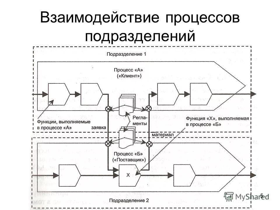 методы управления подразделением. структура взаимодействия отделов в компании. схема организации службы ит поддержки. управление проектами планирование. карта процессов верхнего уровня производственной компании.