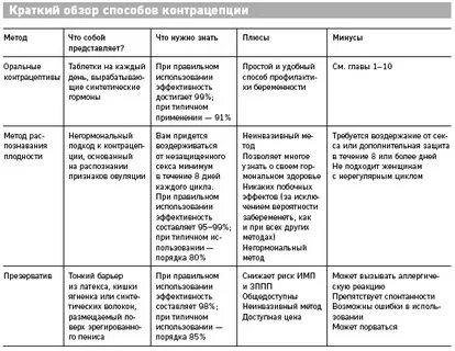 Как подобрать противозачаточные самостоятельно таблица