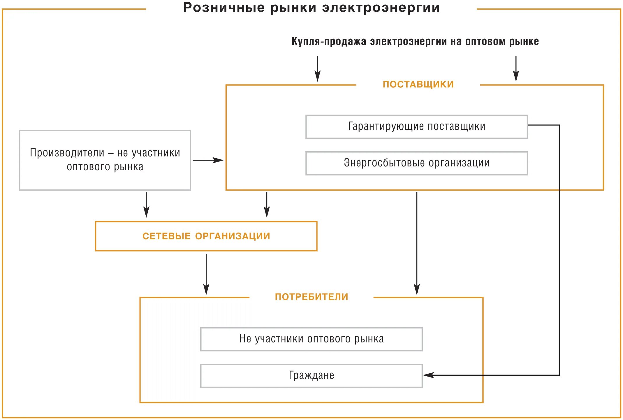 Потребитель и сетевая организация. Субъекты розничного рынка электроэнергии схема. Принципиальная схема функционирования рынка электроэнергии в РФ. Схема оптового рынка электроэнергии. Субъекты розничного рынка электроэнергии.