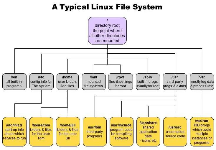 Дерево линукс. Файловая структура линукс. структура каталогов в ос семейства linux.. схема файловой системы linux. файловая структура линукс ubuntu.
