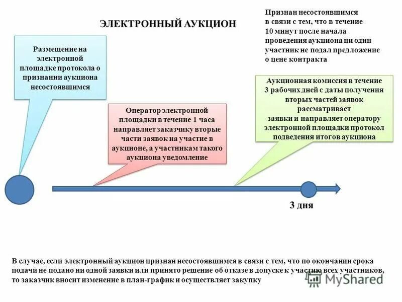 Способ проведения торгов - запрос предложений. Предложение о цене контракта. Отличие запроса предложений от конкурса. Запрос предложений это конкурс. Конкурентные закупки рф