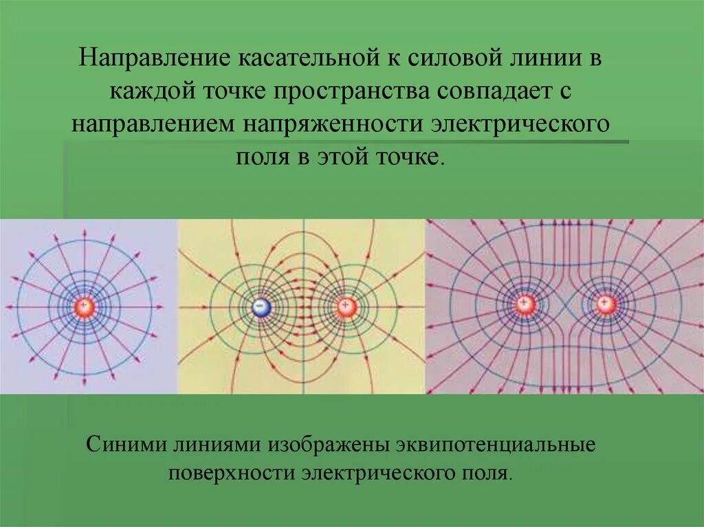 Направление силовых линий совпадает с направлением