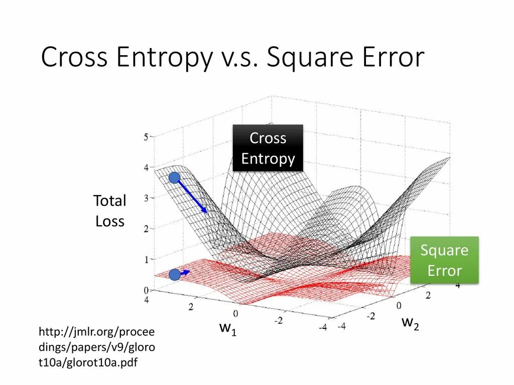 Cross entropy. Cross entropy loss. softmax график. softmax regression.