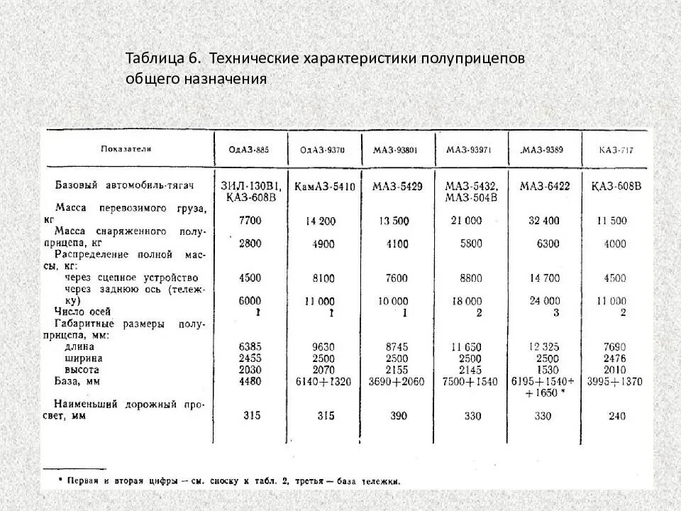 Характеристика телеги. Полуприцеп ЗИЛ 130 технические характеристики технические. Полуприцеп самосвал ОДАЗ ТТХ. Прицеп ЗИЛ 130 технические характеристики. Прицеп 9370 технические характеристики.