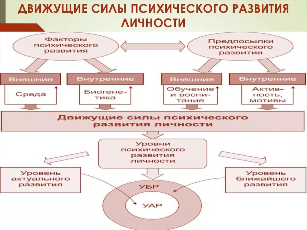 Движущие силы психического развития личности схема. Движущие силы психологического развития. Движдвижущие силы развития. Условия и движущие силы психического развития. Факторы психологического развития человека