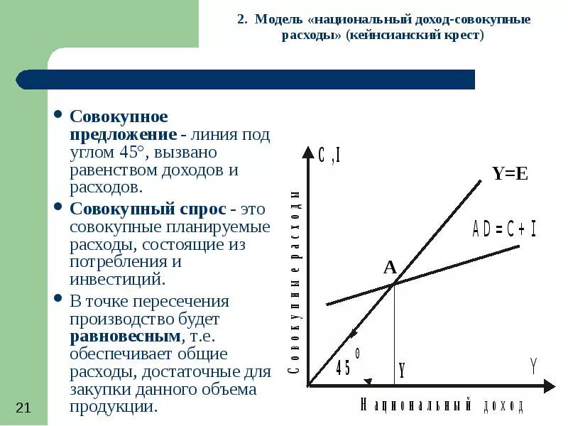 Модели спрос доход. Модель расходы-доходы или кейнсианский крест. Модель национальный доход совокупные расходы кейнсианский крест. Модель доходы расходы Кейнса. Равновесие в модели кейнсианского Креста.