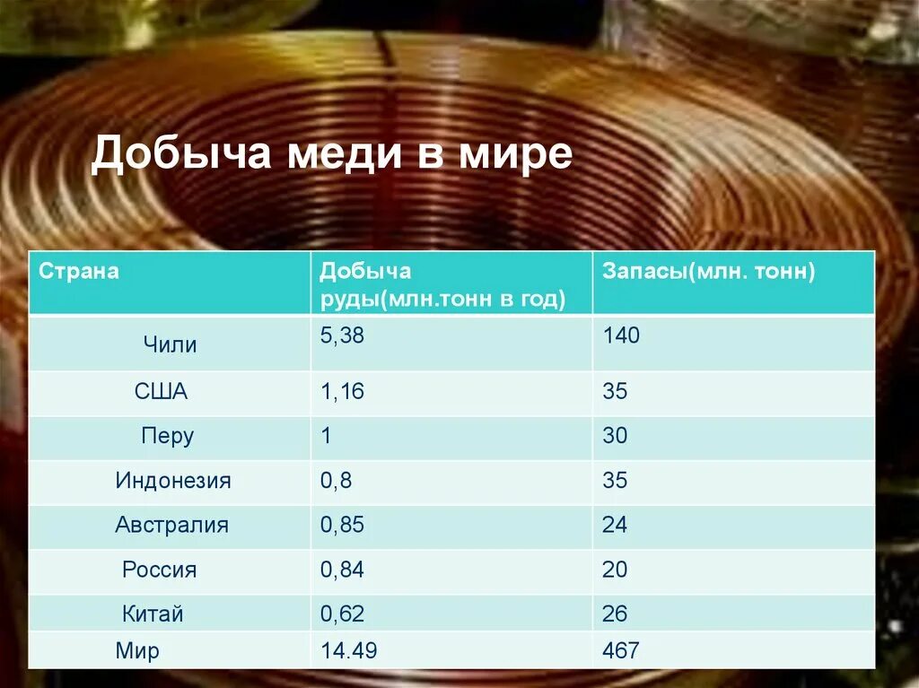 Страны Лидеры по добыче меди в мире. Страны Лидеры по добыче меди 2020. Страны по добыче медных руд. Страны Лидеры по добыче медной руды. Сколько дают за медь