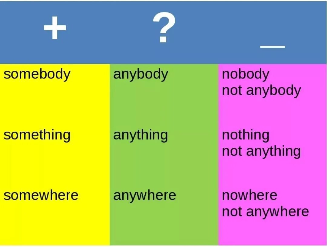 Anyone anything someone something. Somebody anybody Nobody Everybody правило. Somebody something anybody anything Nobody nothing правило. Something anything nothing правило. Something anything правило употребления.