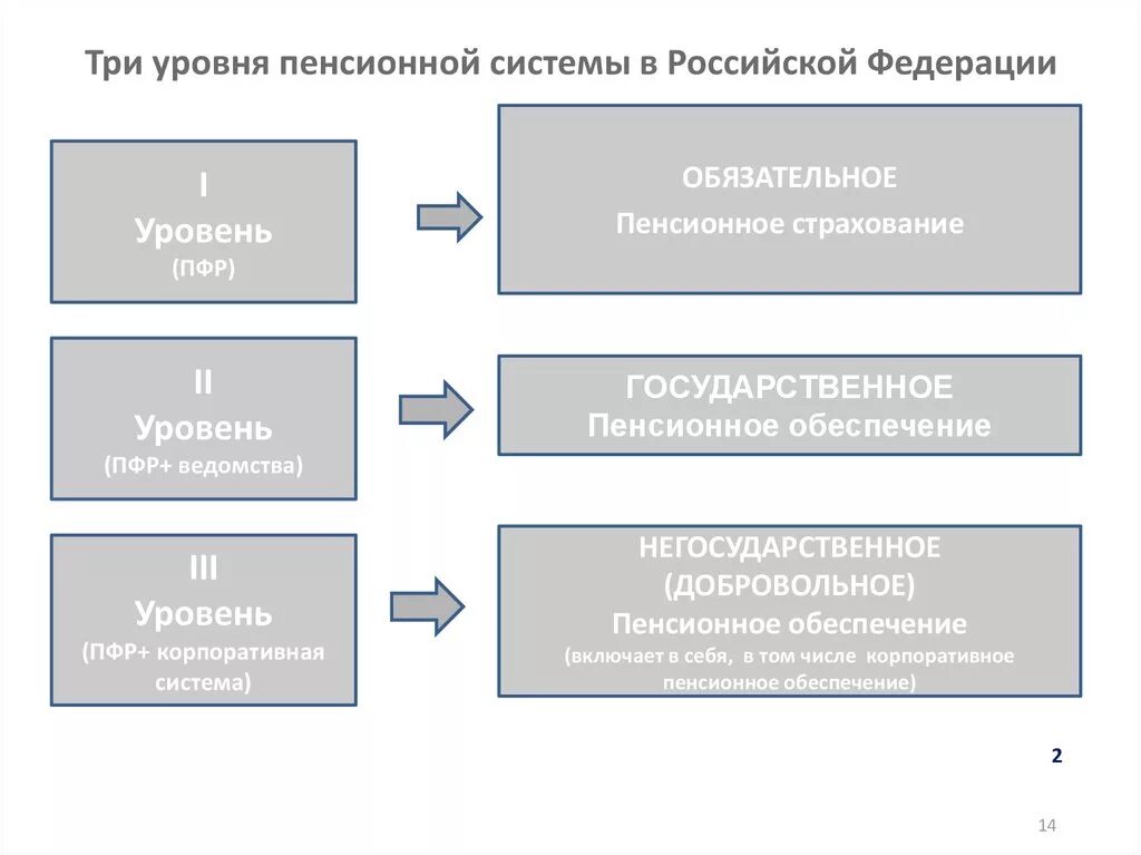 Пенсионные схемы рф. Система пенсионного страхования схема. Три уровня пенсионной системы РФ. Уровни Российской пенсионной системы. Схема пенсионной системы Российской Федерации.