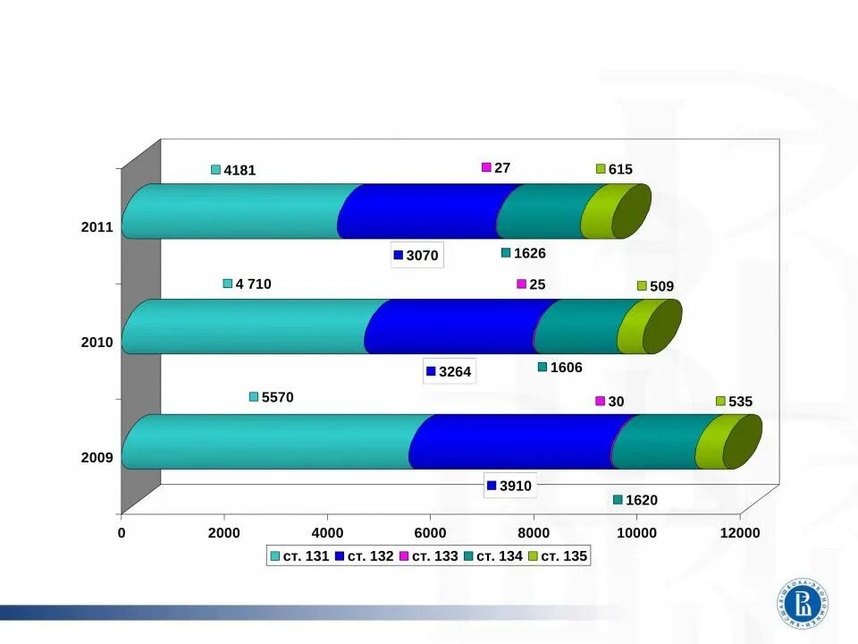 131 ук рф практика. Ст 131 132 133 134 135 УК РФ статистика. Судебная статистика. Судебная статистика осуждений по ст.131.