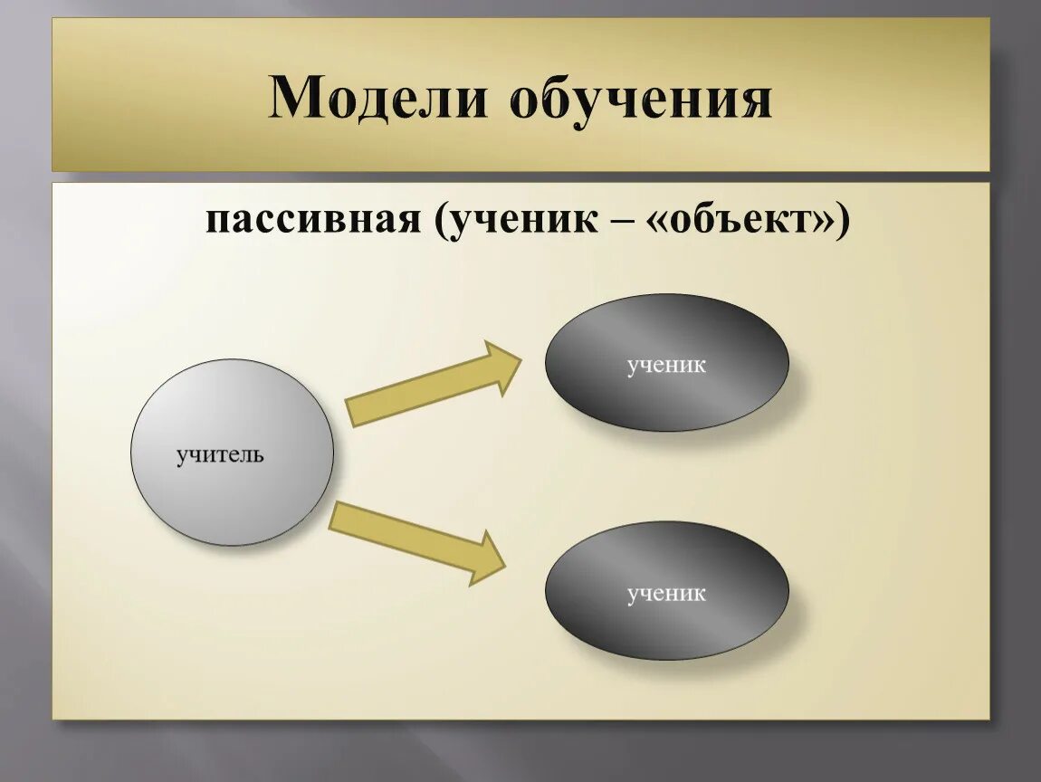 2 модели обучения. Модели обучения. Современные модели обучения. Пассивная модель обучения педагогов. Модель учитель ученик.