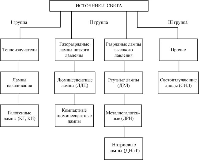 Классификация электрических источников света. Классификация искусственных источников света. Классификация источников света с примерами. Основные характеристики источников света. Источников света например