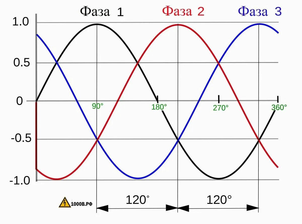 Синусоида трехфазного переменного тока. График 3 фазного напряжения и тока. График напряжения трехфазного тока. Синусоида 380 вольт 50 Герц. Частота трехфазного напряжения
