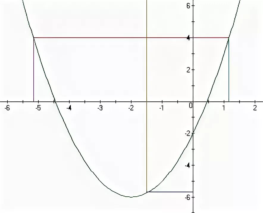 Построить y 0 5x 3